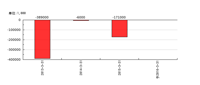 スターホールディングスの通期の純利益推移