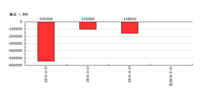 スターホールディングスの通期の経常利益推移