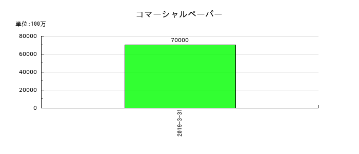 カブドットコム証券のコマーシャルペーパーの推移