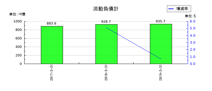 カブドットコム証券の流動負債計の推移