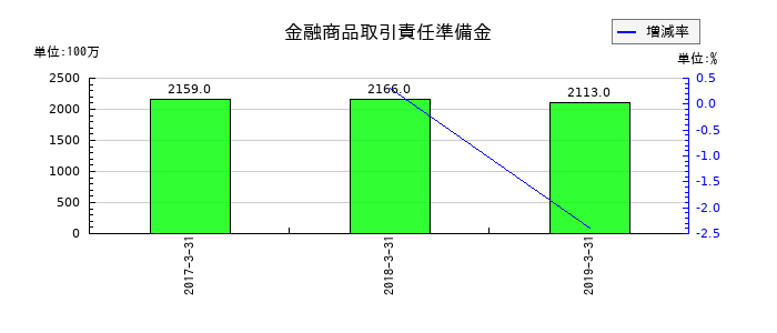カブドットコム証券の金融商品取引責任準備金の推移