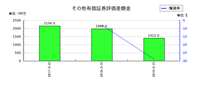 カブドットコム証券のその他有価証券評価差額金の推移