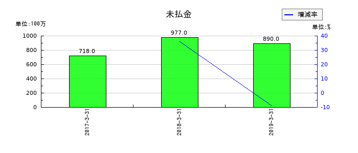 カブドットコム証券の未払金の推移