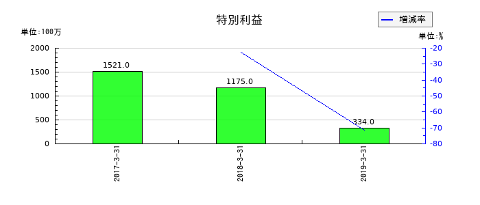 カブドットコム証券の特別利益の推移