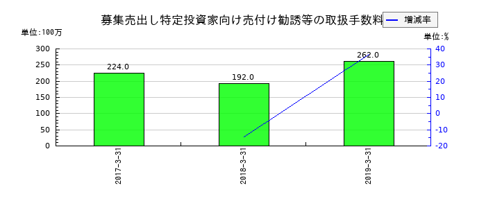 カブドットコム証券の募集売出し特定投資家向け売付け勧誘等の取扱手数料の推移