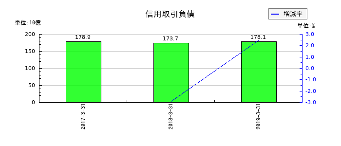 カブドットコム証券の信用取引負債の推移