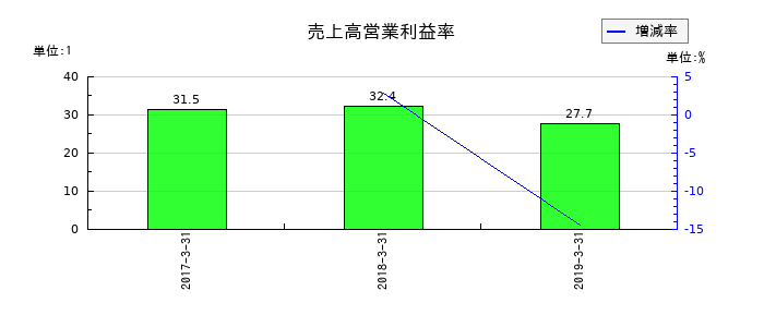 カブドットコム証券の売上高営業利益率の推移