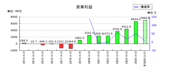 トレイダーズホールディングスの通期の営業利益推移