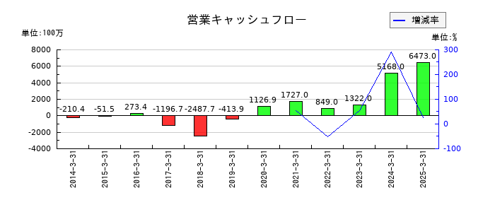 トレイダーズホールディングスの営業キャッシュフロー推移