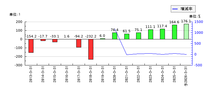 トレイダーズホールディングスのEPS(一株当たりの利益)推移