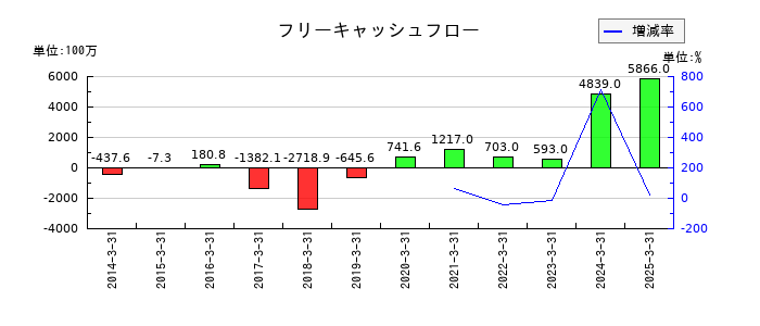 トレイダーズホールディングスのフリーキャッシュフロー推移