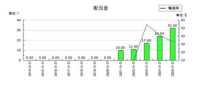 トレイダーズホールディングスの年間配当金推移