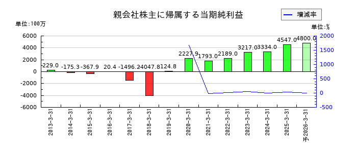 トレイダーズホールディングスの通期の純利益推移