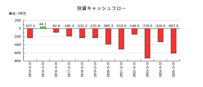 トレイダーズホールディングスの投資キャッシュフロー推移