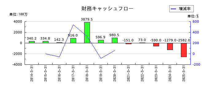 トレイダーズホールディングスの財務キャッシュフロー推移