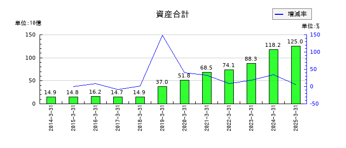 トレイダーズホールディングスの資産合計の推移