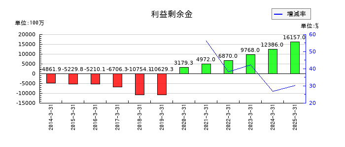 トレイダーズホールディングスの利益剰余金の推移