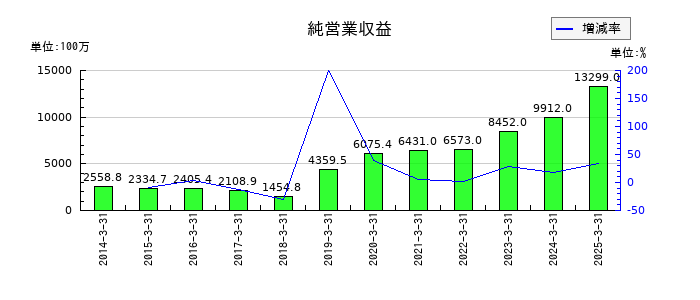 トレイダーズホールディングスの純営業収益の推移