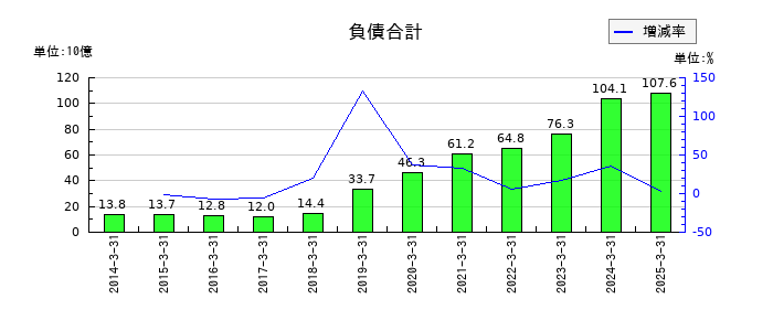 トレイダーズホールディングスの負債合計の推移