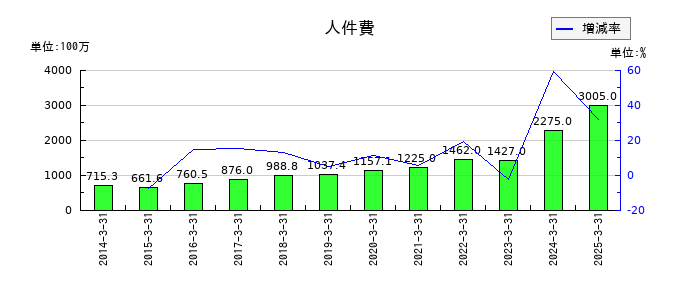 トレイダーズホールディングスの人件費の推移