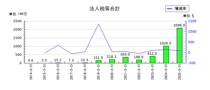トレイダーズホールディングスの法人税等合計の推移