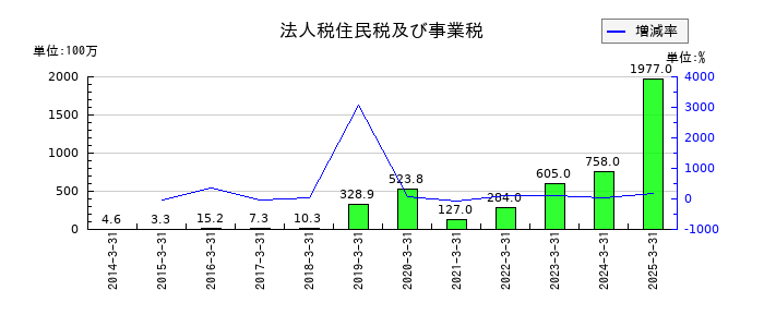 トレイダーズホールディングスの法人税住民税及び事業税の推移