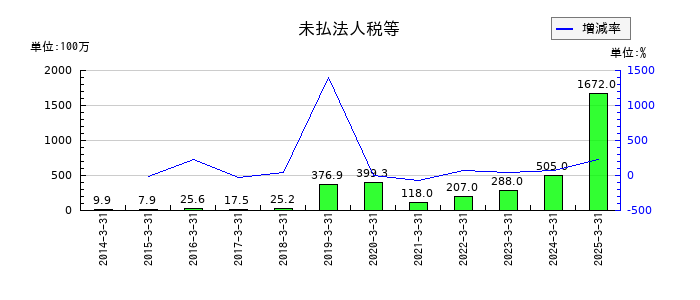 トレイダーズホールディングスの未払法人税等の推移