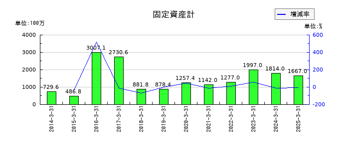 トレイダーズホールディングスの固定資産計の推移