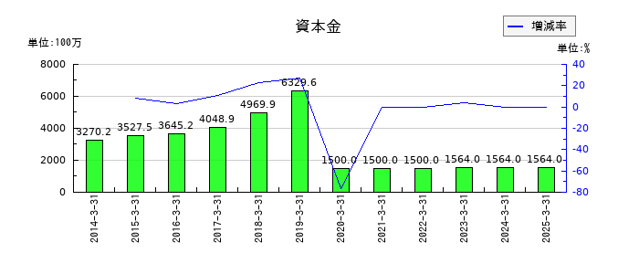 トレイダーズホールディングスの資本金の推移