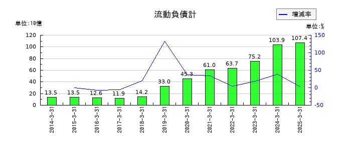 トレイダーズホールディングスの流動負債計の推移