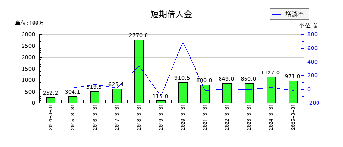 トレイダーズホールディングスの短期借入金の推移