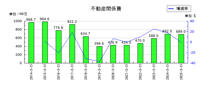トレイダーズホールディングスの不動産関係費の推移