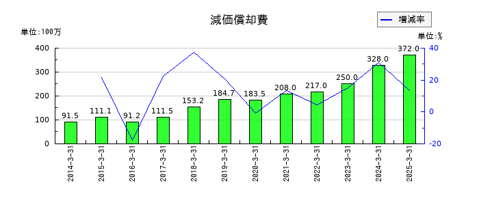 トレイダーズホールディングスの減価償却費の推移