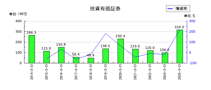 トレイダーズホールディングスの投資有価証券の推移