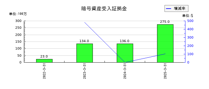トレイダーズホールディングスの暗号資産受入証拠金の推移
