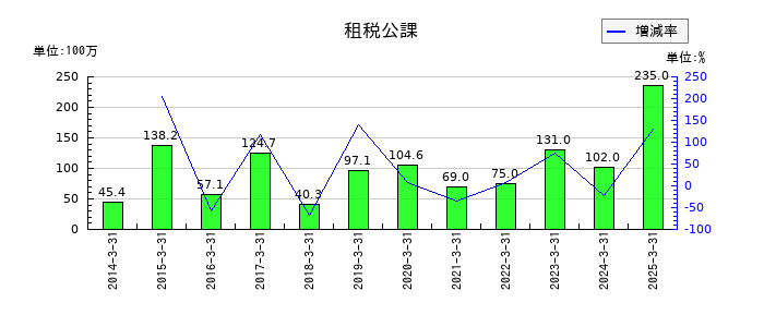 トレイダーズホールディングスの租税公課の推移