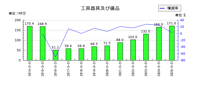 トレイダーズホールディングスの工具器具及び備品の推移