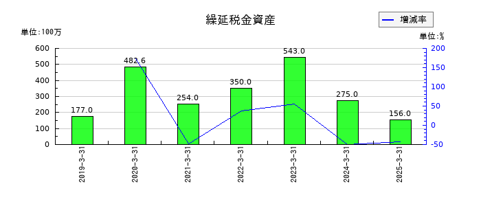 トレイダーズホールディングスの繰延税金資産の推移
