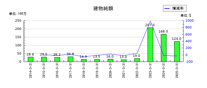 トレイダーズホールディングスの建物純額の推移