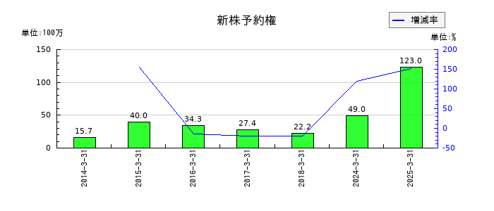 トレイダーズホールディングスの新株予約権の推移