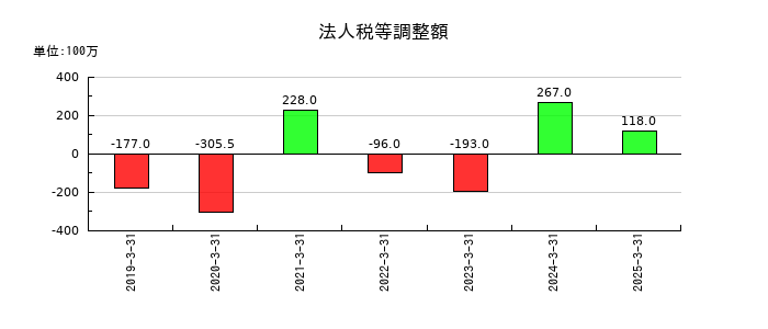 トレイダーズホールディングスの法人税等調整額の推移