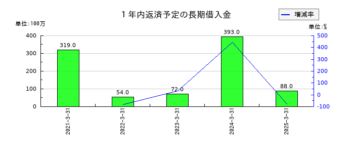 トレイダーズホールディングスの１年内返済予定の長期借入金の推移
