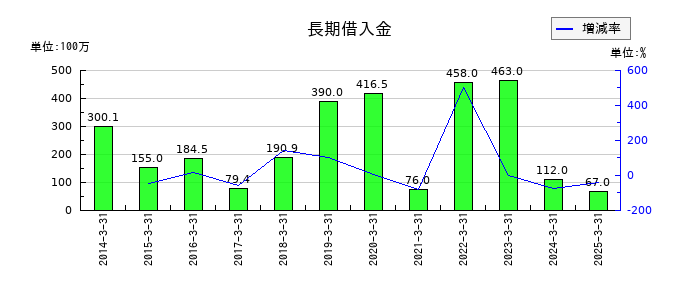 トレイダーズホールディングスの長期借入金の推移
