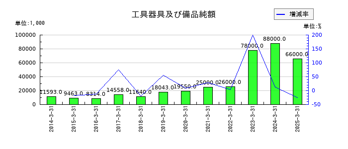 トレイダーズホールディングスの工具器具及び備品純額の推移