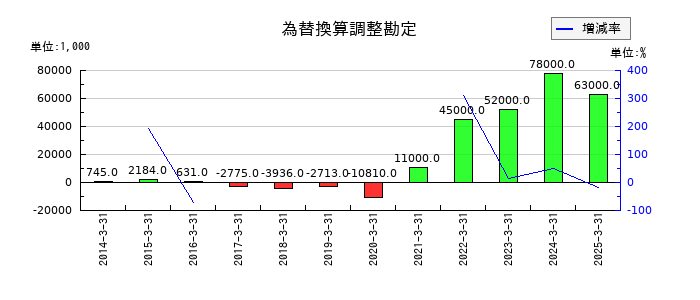 トレイダーズホールディングスの為替換算調整勘定の推移
