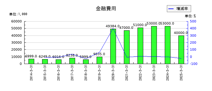 トレイダーズホールディングスの金融費用の推移