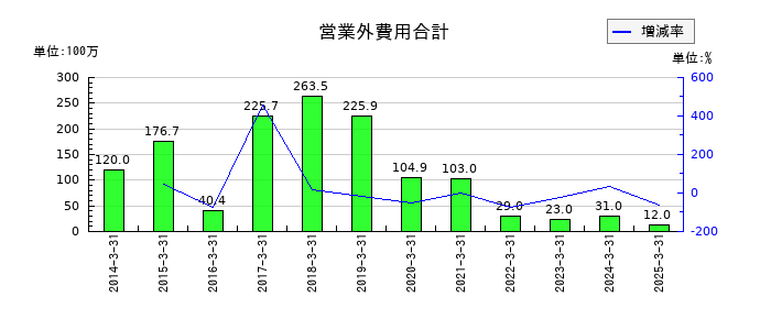 トレイダーズホールディングスの営業外費用合計の推移
