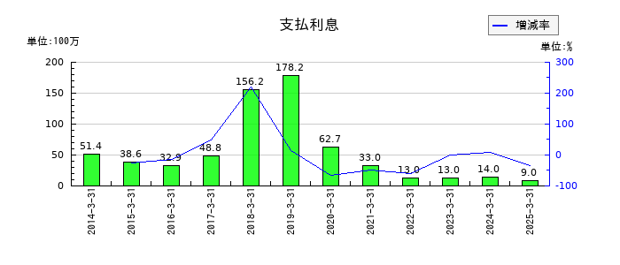 トレイダーズホールディングスの支払利息の推移