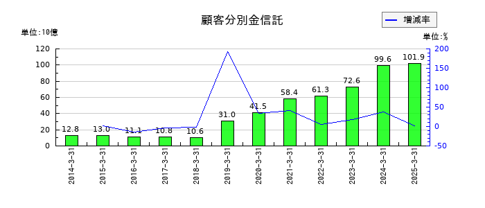 トレイダーズホールディングスの顧客分別金信託の推移