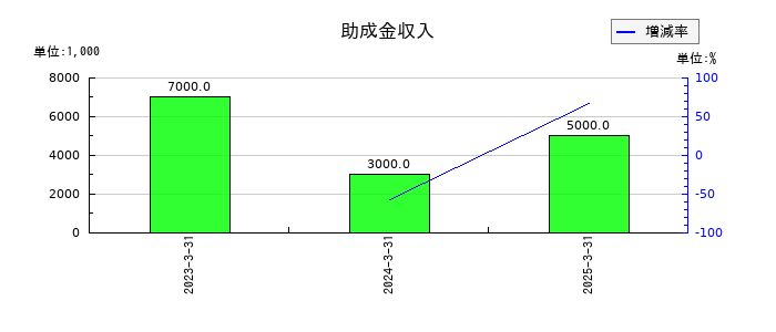 トレイダーズホールディングスの助成金収入の推移